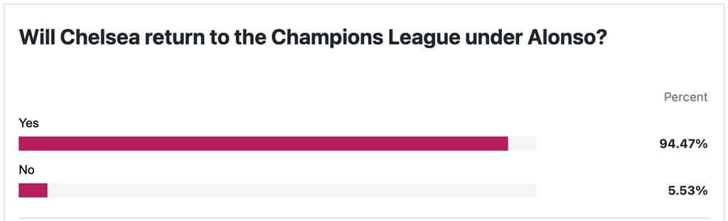 Alonso Champions League poll